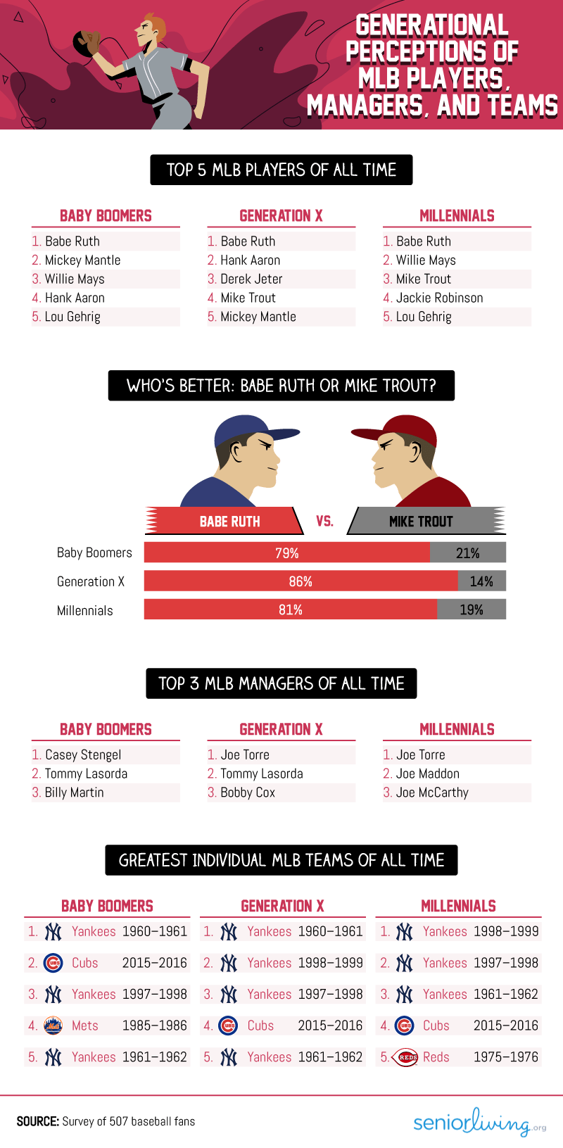 Generational Perceptions of NBA Players, Managers, and Teams